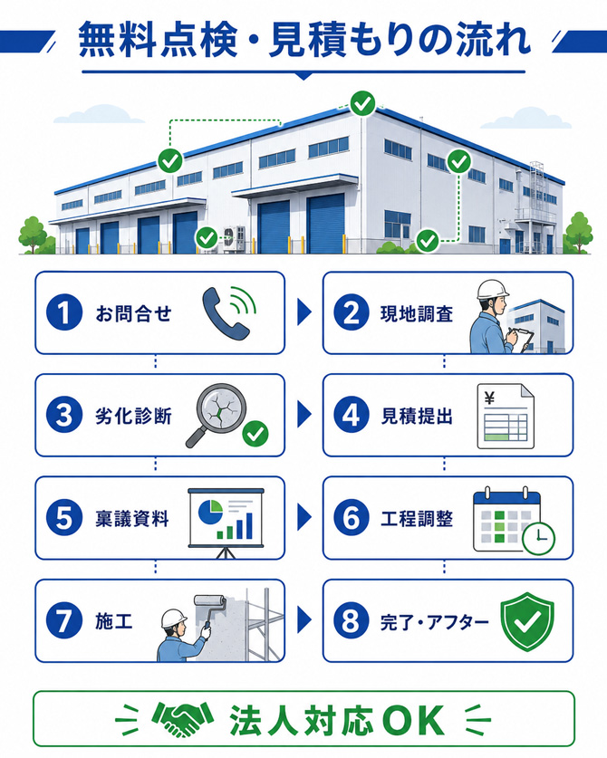 無料点検・見積りの流れ