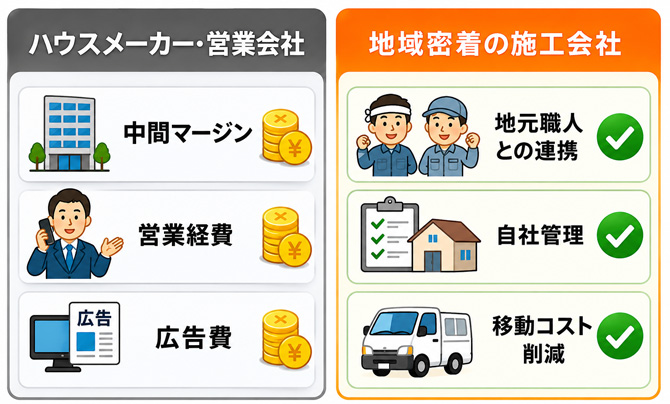千葉の地域密着業者へ直接依頼