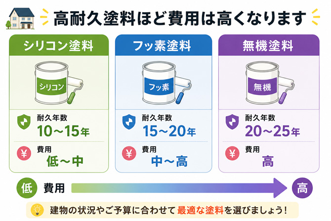 塗料グレード