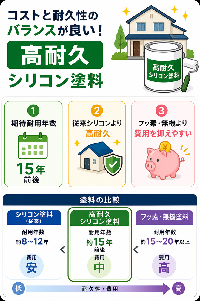 高耐久シリコン塗料