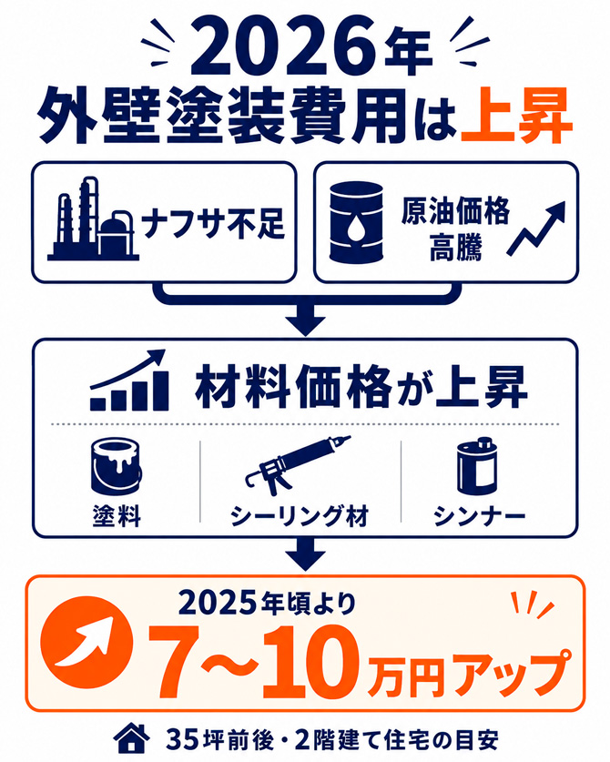 2026年外壁塗装費用は上昇