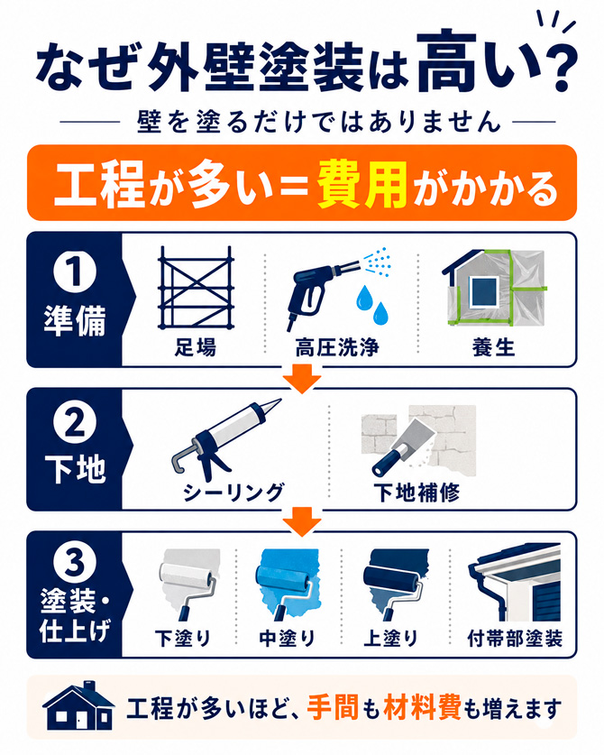 なぜ外壁塗装は高い？