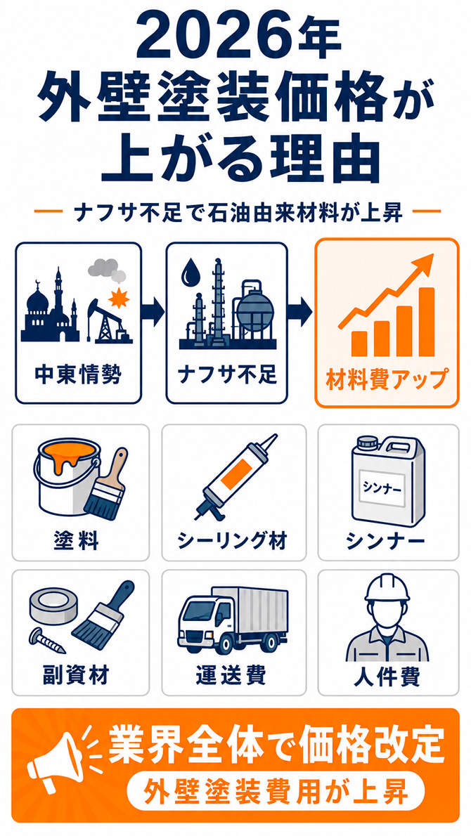 外壁塗装価格が上がる理由？