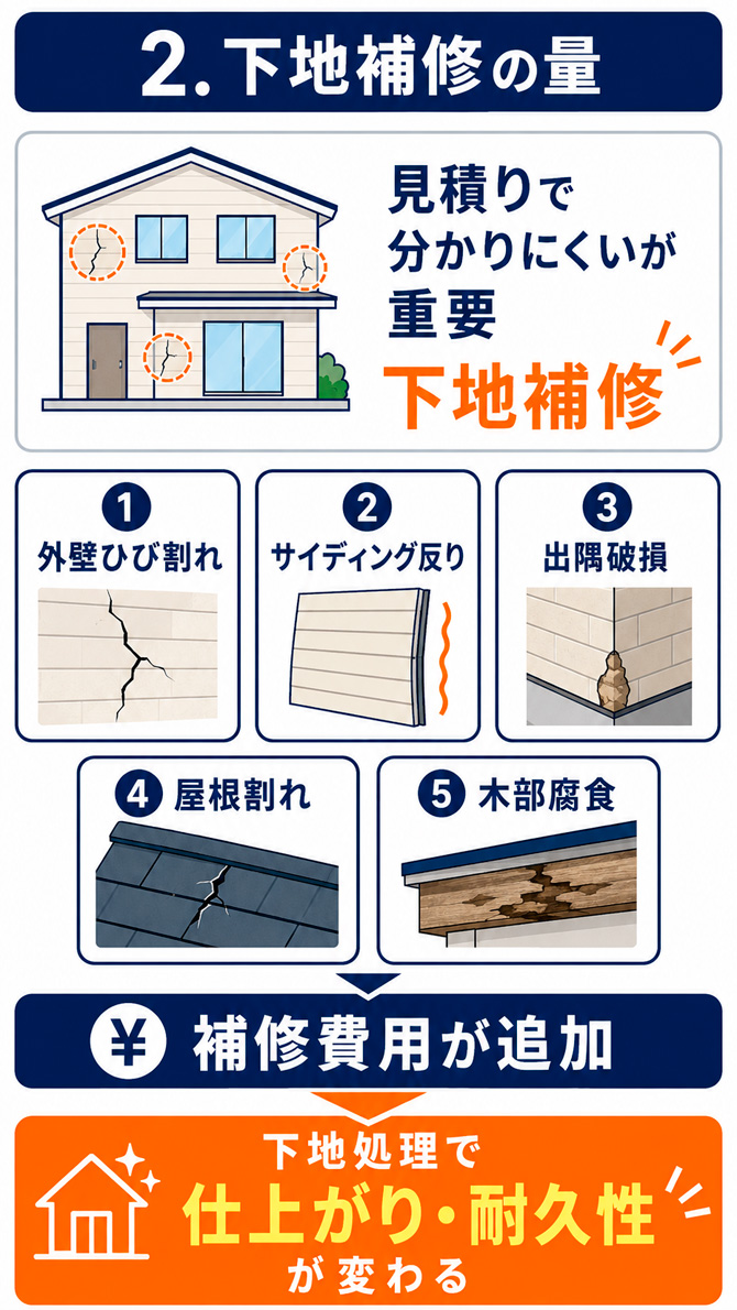 下地補修の量