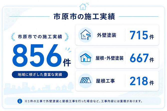 工事内容別の施工実績