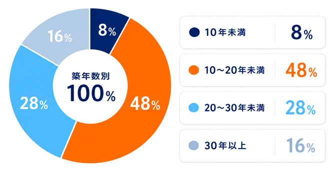 築年数別の割合