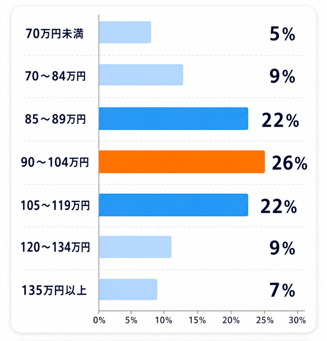 工事費用帯別の割合