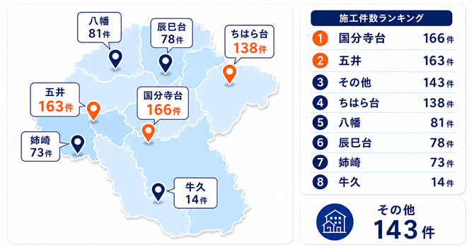 市原市内の地域別施工実績