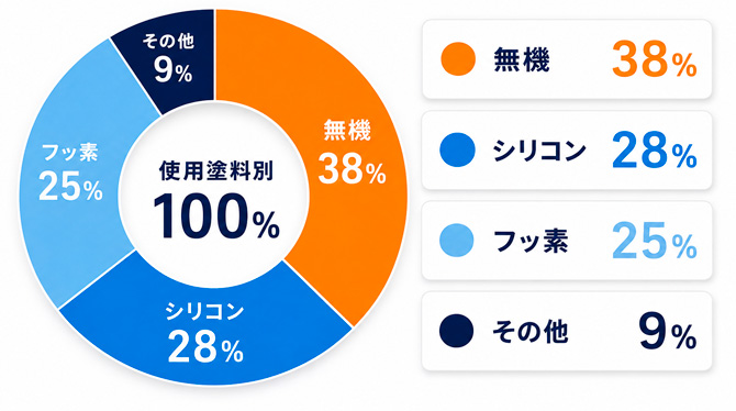 使用塗料別の施工割合