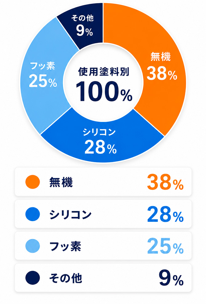 使用塗料別の施工割合