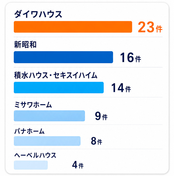 市原市内の地域別施工実績