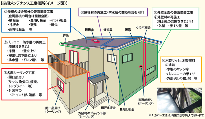 必須メンテナンス工事箇所イメージ図