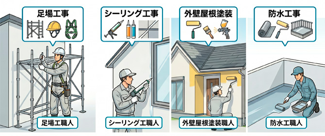 工程ごとに専門性の高い職人