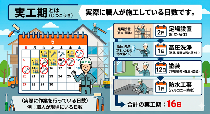 実工期とは