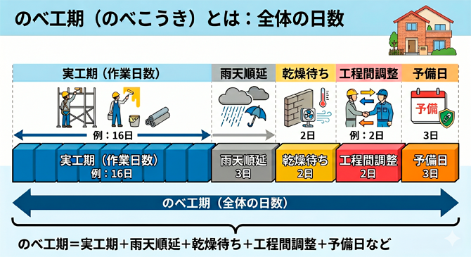 のべ工期とは